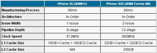 Cortex-A8 ARM: El corazón del iPhone 3GS