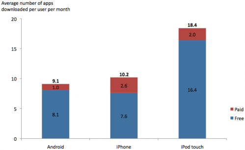 La AppStore mueve 2400 millones de dólares al año