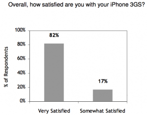 99% de satisfacción con el iPhone 3G S