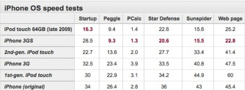 Comparación de velocidad de todos los terminales táctiles de Apple