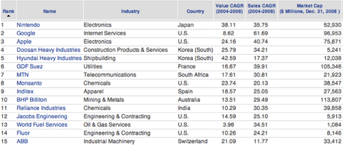 Apple, tercer mejor empresa del mundo