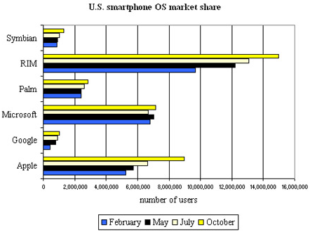 El iPhone le gana la batalla a Windows Mobile en EEUU