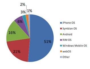 El iPhone se impone en el Mundo