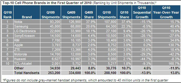 Apple sigue batiendo a sus rivales en ventas