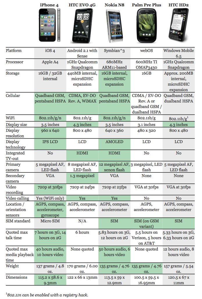 Comparativa iPhone 4 y el resto