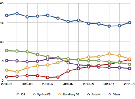 iOS continua dominando claramente el mercado europeo