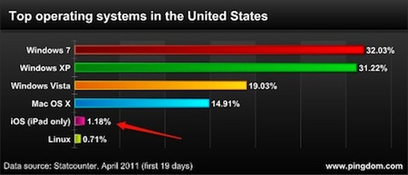 Los iPads navegando la web ya superan a Linux en USA