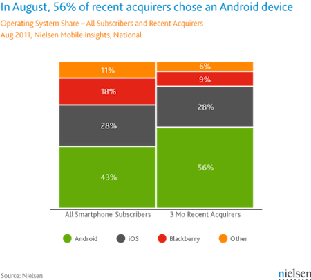 Android gana cuota de mercado pero sin afectar a iOS que mantiene su posición