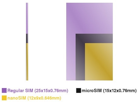 Y después de las MicroSIM podrían venir las NanoSIM