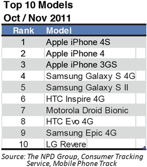 Incluso el iPhone 3GS vende más que el Samsung Galaxy SII en los Estados Unidos