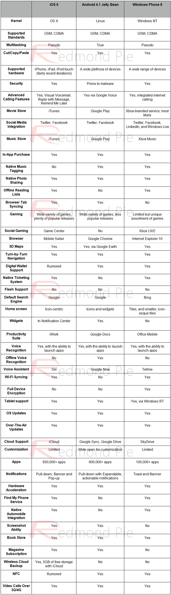 Comparativa: Android 4.1 Jelly Bean vs iOS 6 vs Windows Phone 8