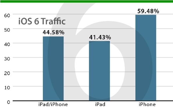 iOS 6 ya esta instalado en el 60 porciento de los dispositivos