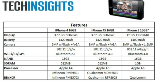 iPhone 5 y el costo de sus componentes