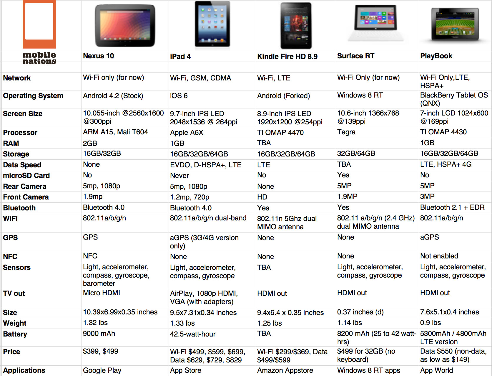 iPad 4 vs Nexus 10
