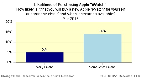 ChangeWave iWatch