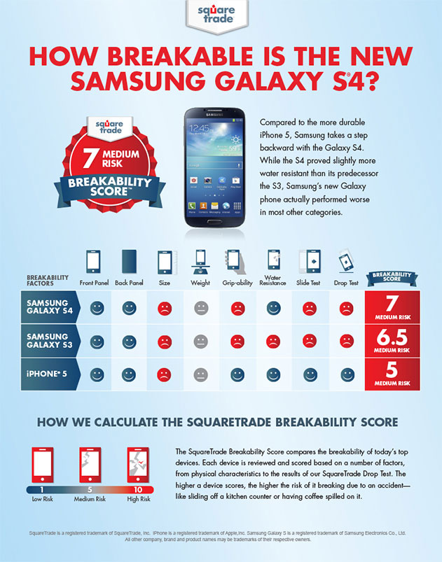 Samsung Galaxy S4 Breakability