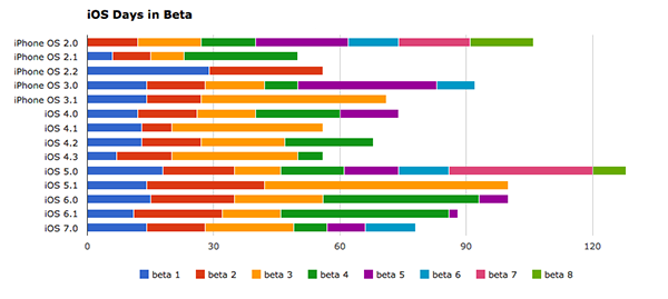 iOS 7 Days in Beta