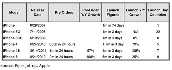 Estimacion Ventas iPhone 5s - 6M