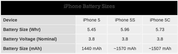 Tabla Bateria iPhone 5C iPhone 5S