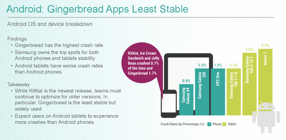 Apps Android Estables Frente iPhone - Grafico Android