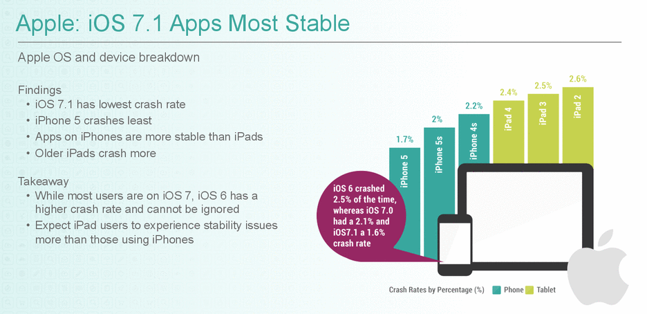 Apps Android Estables Frente iPhone - Grafico iPhone
