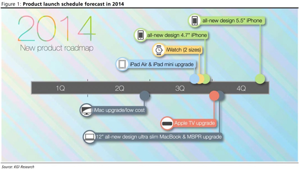 وستكون هذه المنتجات المقدمة من قبل Apple في عام 2014 وفقا ل KGI للأوراق المالية 100