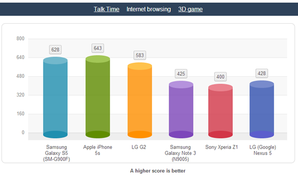 Comparativa Bateria iPhone 5s GS5 GS4 - Internet