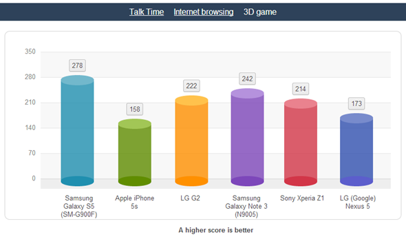 Comparativa Bateria iPhone 5s GS5 GS4 - Juegos