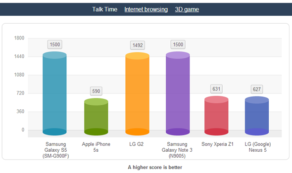 Comparativa Bateria iPhone 5s GS5 GS4 - Llamadas