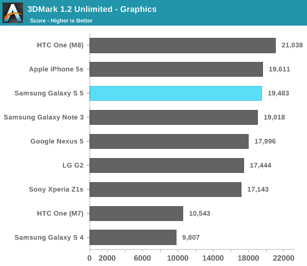 GS5 Prestaciones CPU iPhone 5s HTC M8 - Navegador - Graficos