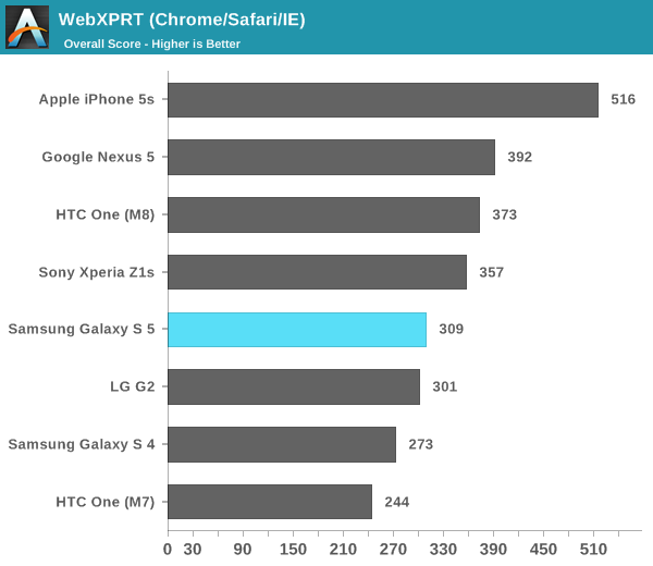 GS5 Prestaciones CPU iPhone 5s HTC M8 - Navegador - Web