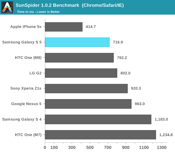 GS5 Prestaciones CPU iPhone 5s HTC M8 - Navegador