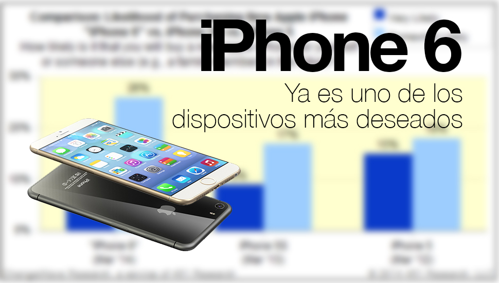 iPhone 6 dispositivo mas deseado