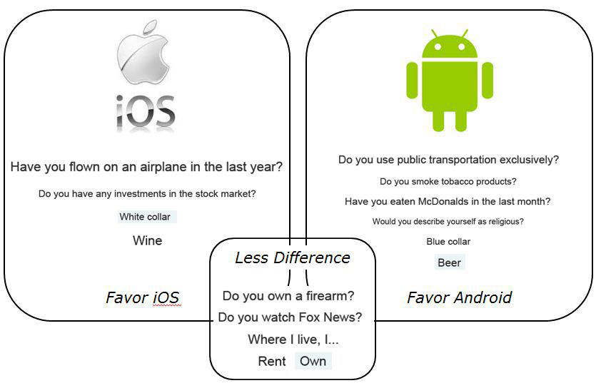 iOS-Android-Usuarios-Curiosidades-grafico