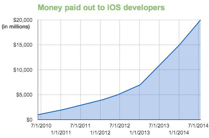 dinero-repartido-desarrolladores-appe-store