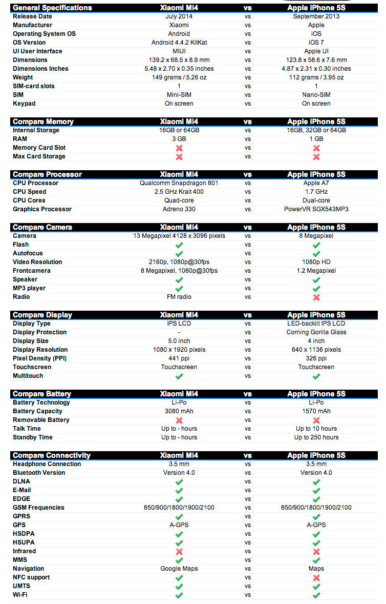 tabla-comparativa-xiaomi-mi4-iphone-5s
