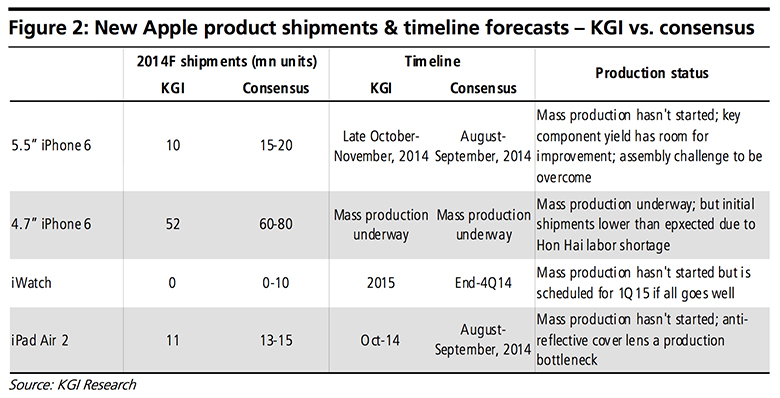 Productos-Apple-2014-Timeline-KGI-Research