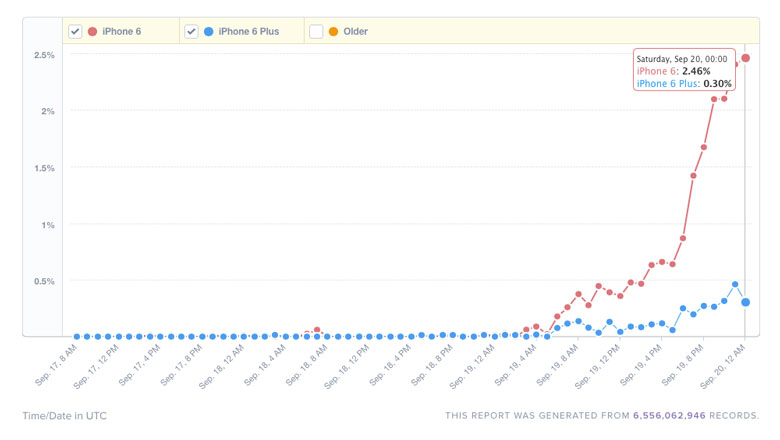 estadisticas-iphone-6-plus
