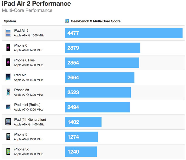 ipad-air-2-rendimiento-multi-procesador