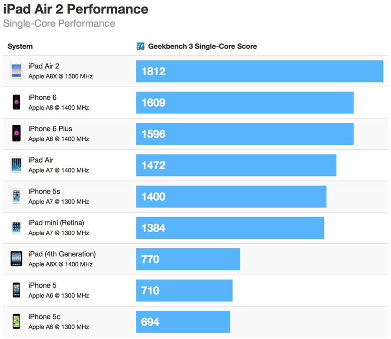 ipad-air-rendimiento-single-core