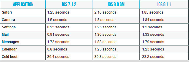 ios-8-1-1-mejora-funcionamiento-iphone-4s-ipad-2-test