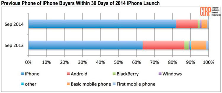 iphone-6-6-plus-no-triunfan-usuarios-android-estadistica