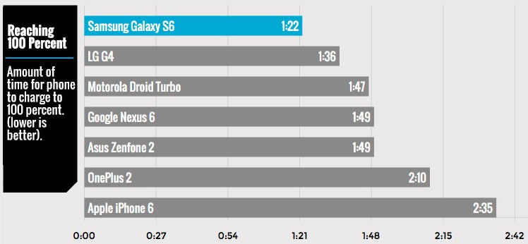 iphone-6-tarda-mas-cargar-bateria-100-percent